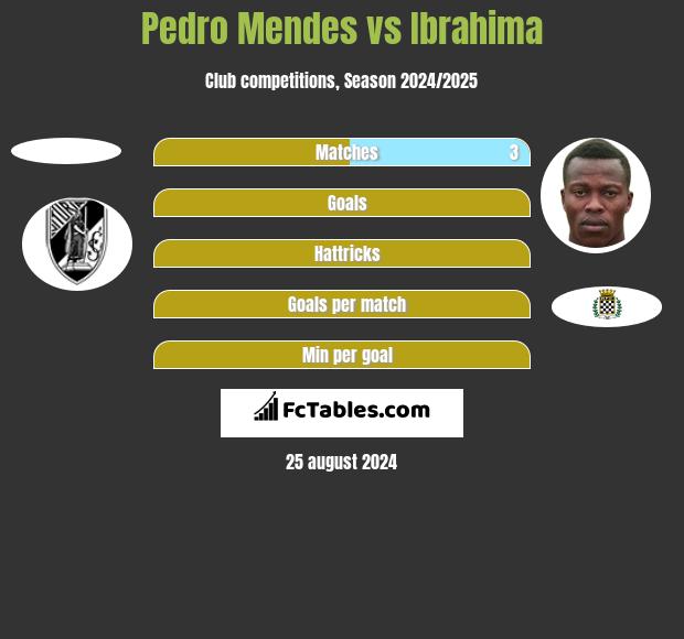 Pedro Mendes vs Ibrahima h2h player stats