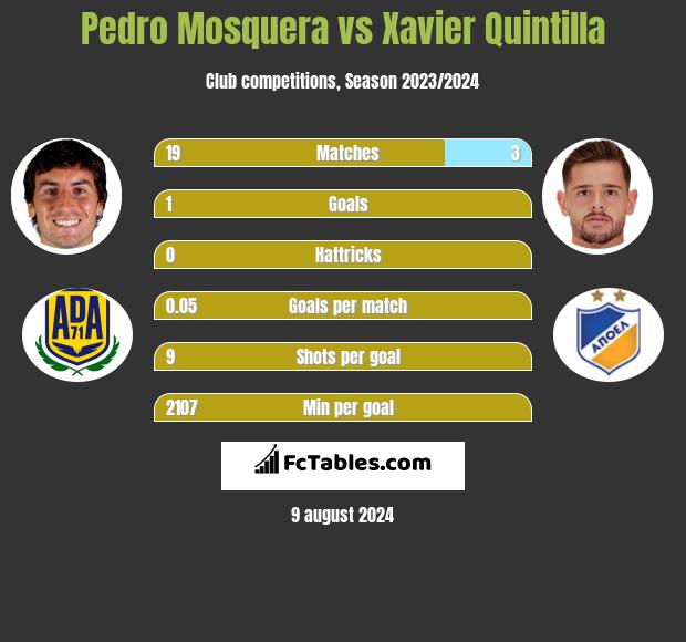 Pedro Mosquera vs Xavier Quintilla h2h player stats