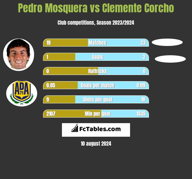 Pedro Mosquera vs Clemente Corcho h2h player stats