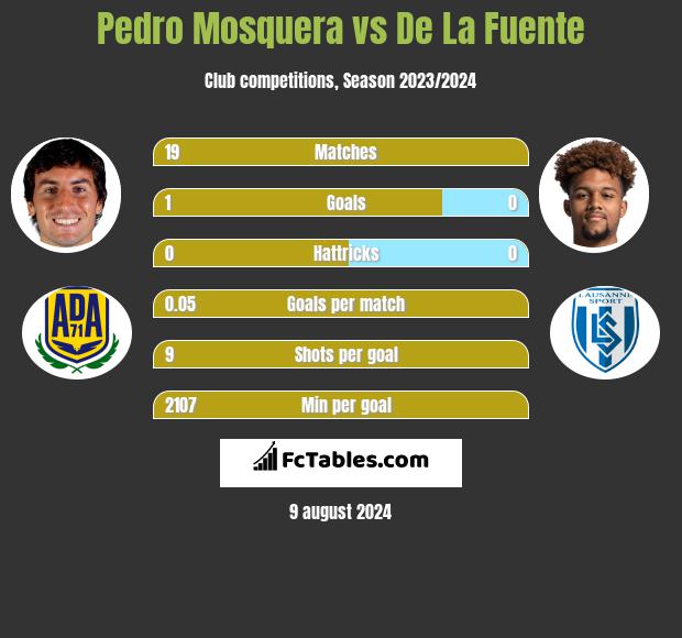 Pedro Mosquera vs De La Fuente h2h player stats