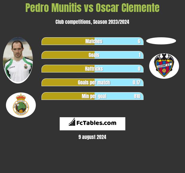 Pedro Munitis vs Oscar Clemente h2h player stats