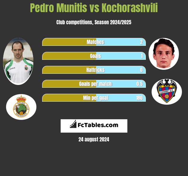 Pedro Munitis vs Kochorashvili h2h player stats