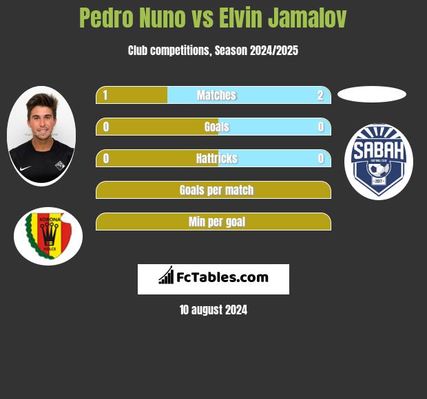 Pedro Nuno vs Elvin Jamalov h2h player stats