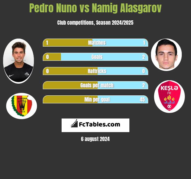 Pedro Nuno vs Namig Alasgarov h2h player stats