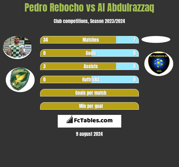 Pedro Rebocho vs Al Abdulrazzaq h2h player stats