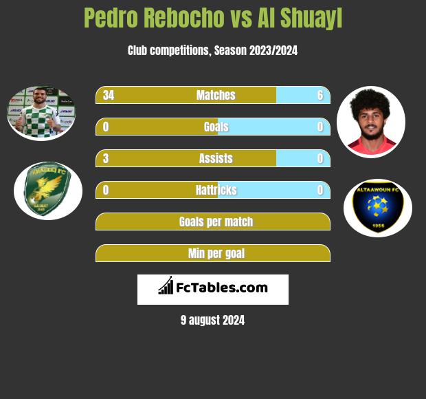 Pedro Rebocho vs Al Shuayl h2h player stats