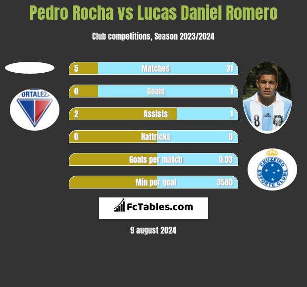 Pedro Rocha vs Lucas Daniel Romero h2h player stats