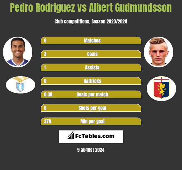 Pedro Rodriguez vs Albert Gudmundsson h2h player stats