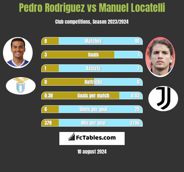 Pedro Rodriguez vs Manuel Locatelli h2h player stats