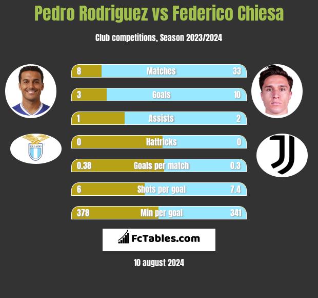 Pedro Rodriguez vs Federico Chiesa h2h player stats