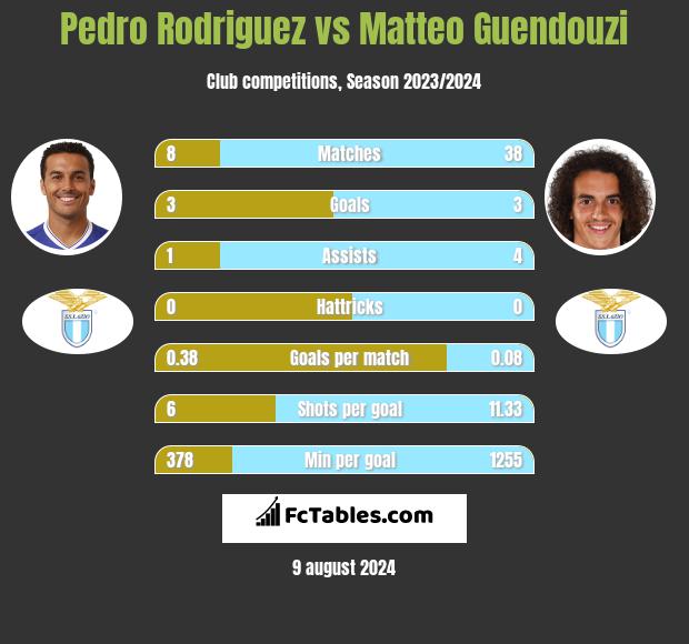 Pedro Rodriguez vs Matteo Guendouzi h2h player stats