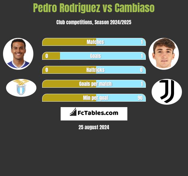 Pedro Rodriguez vs Cambiaso h2h player stats