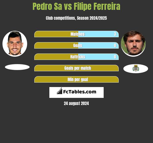 Pedro Sa vs Filipe Ferreira h2h player stats