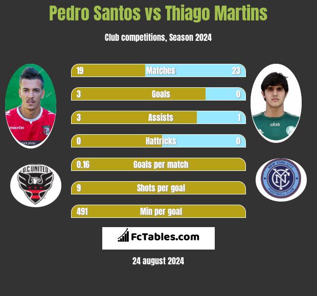 Pedro Santos vs Thiago Martins h2h player stats