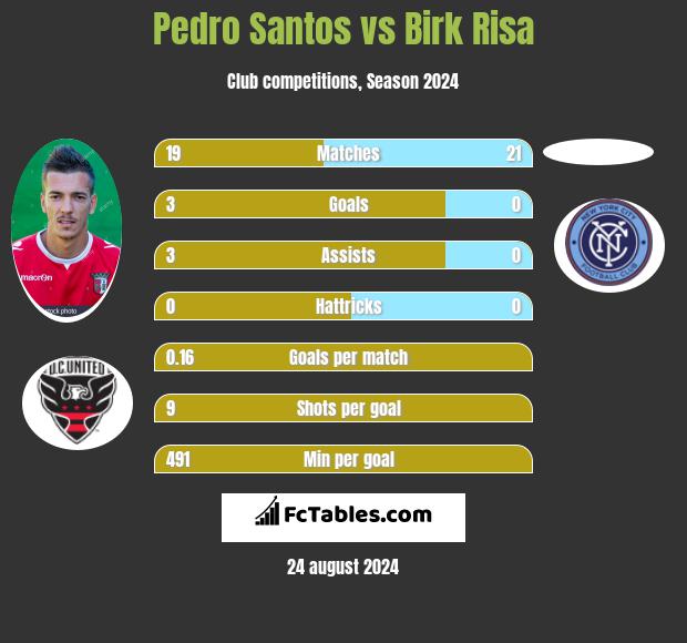 Pedro Santos vs Birk Risa h2h player stats