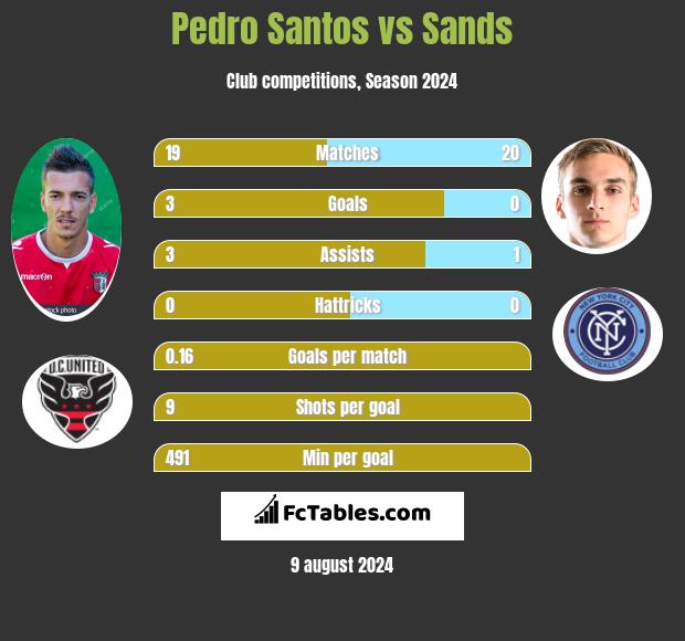 Pedro Santos vs Sands h2h player stats