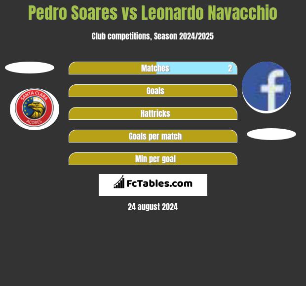 Pedro Soares vs Leonardo Navacchio h2h player stats