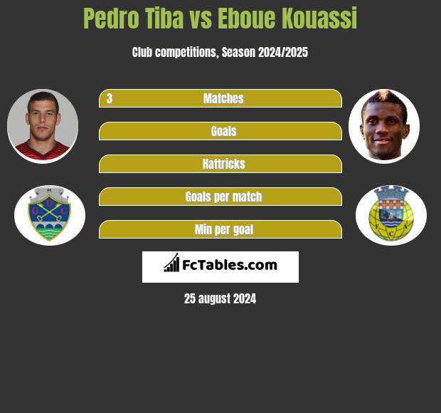 Pedro Tiba vs Eboue Kouassi h2h player stats