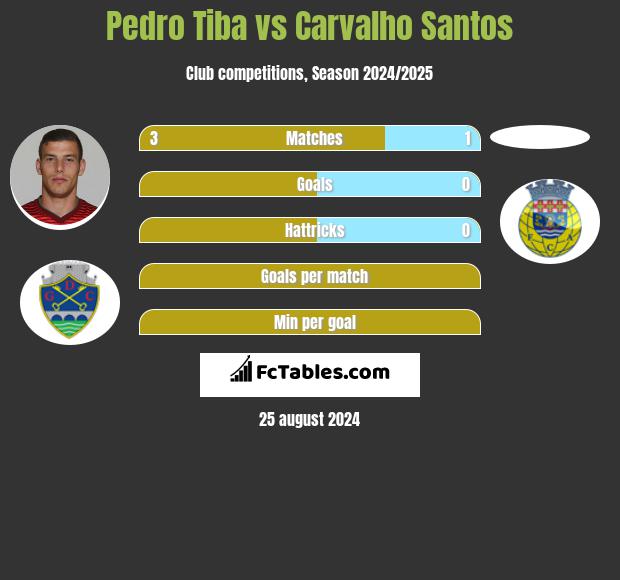 Pedro Tiba vs Carvalho Santos h2h player stats