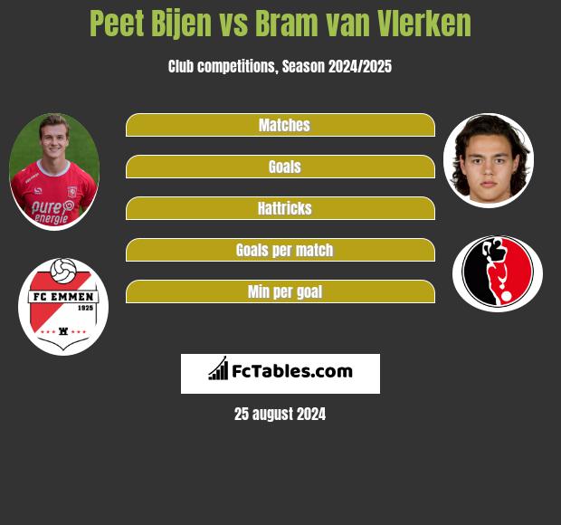 Peet Bijen vs Bram van Vlerken h2h player stats