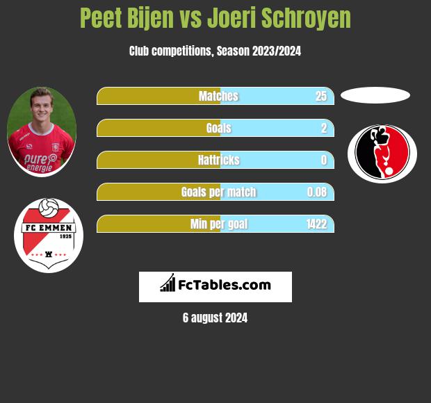 Peet Bijen vs Joeri Schroyen h2h player stats