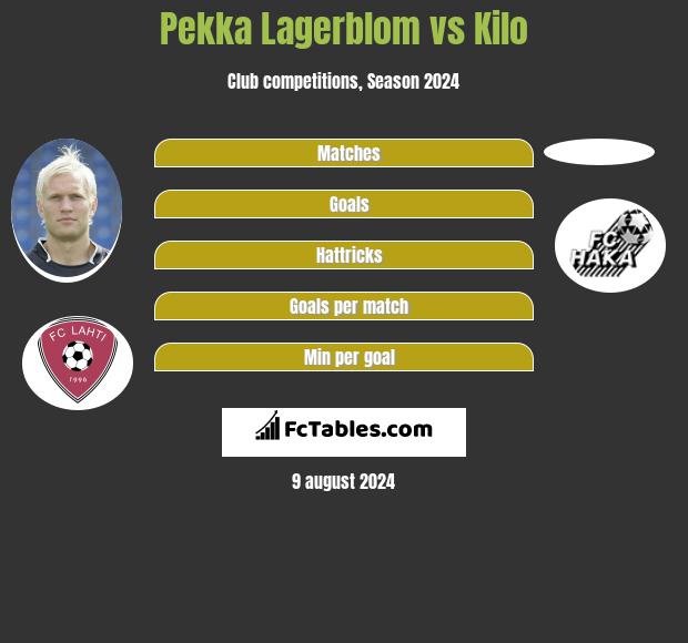 Pekka Lagerblom vs Kilo h2h player stats