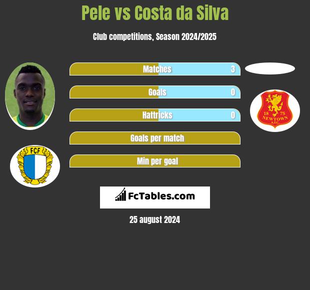 Pele vs Costa da Silva h2h player stats