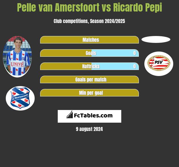 Pelle van Amersfoort vs Ricardo Pepi h2h player stats