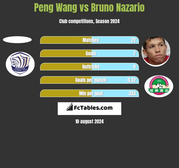 Peng Wang vs Bruno Nazario h2h player stats