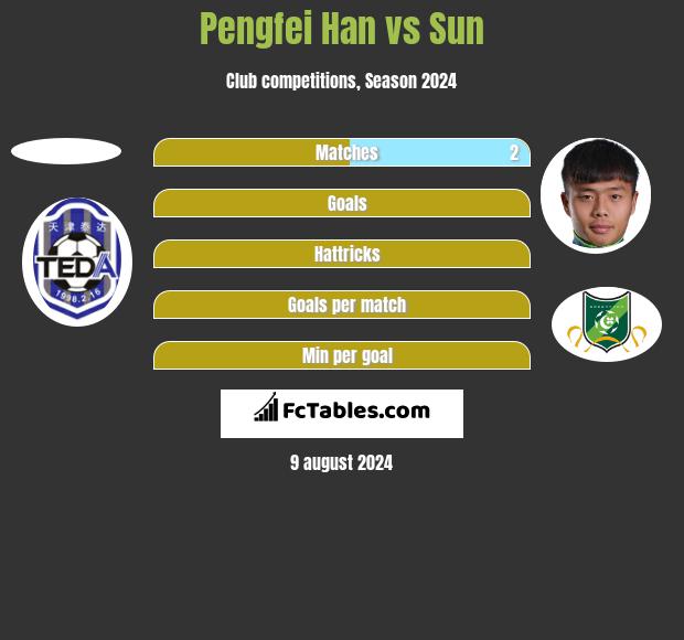 Pengfei Han vs Sun h2h player stats