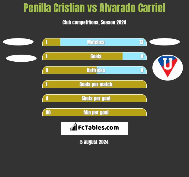 Penilla Cristian vs Alvarado Carriel h2h player stats