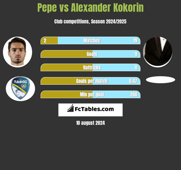 Pepe vs Alexander Kokorin h2h player stats