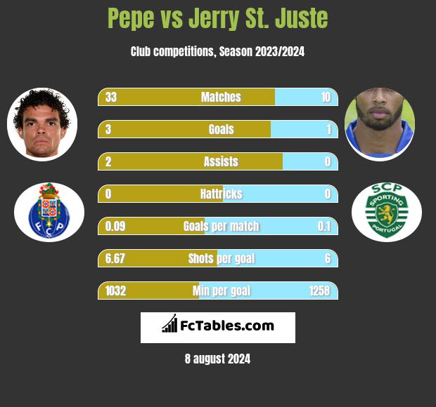 Pepe vs Jerry St. Juste h2h player stats