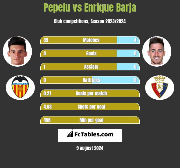 Pepelu vs Enrique Barja h2h player stats