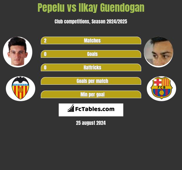 Pepelu vs Ilkay Guendogan h2h player stats