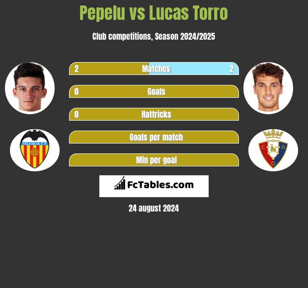 Pepelu vs Lucas Torro h2h player stats