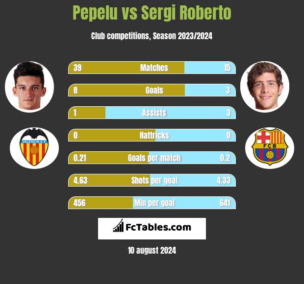 Pepelu vs Sergi Roberto h2h player stats