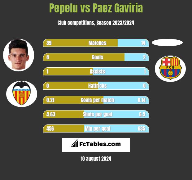 Pepelu vs Paez Gaviria h2h player stats