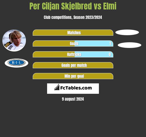 Per Ciljan Skjelbred vs Elmi h2h player stats