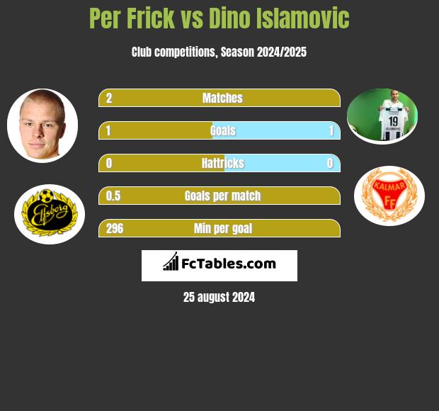 Per Frick vs Dino Islamovic h2h player stats