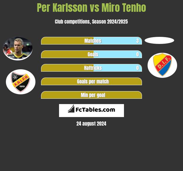 Per Karlsson vs Miro Tenho h2h player stats