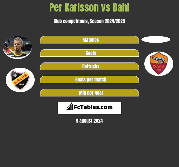 Per Karlsson vs Dahl h2h player stats