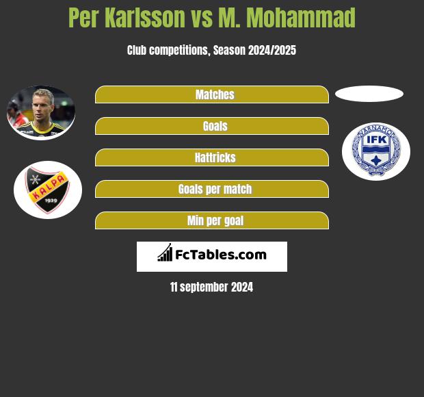 Per Karlsson vs M. Mohammad h2h player stats