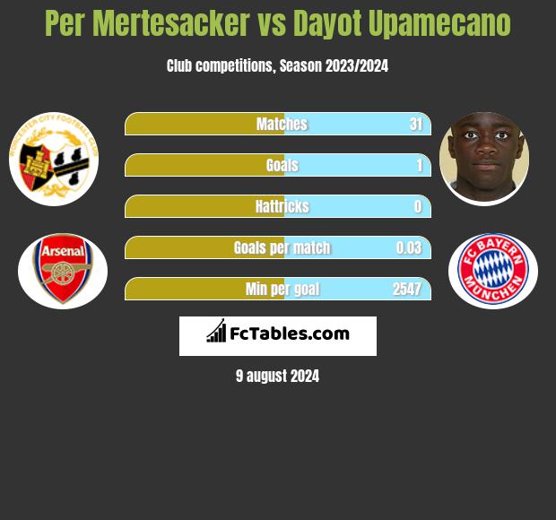 Per Mertesacker vs Dayot Upamecano h2h player stats