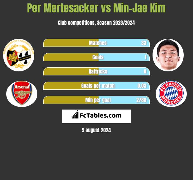 Per Mertesacker vs Min-Jae Kim h2h player stats