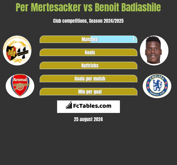 Per Mertesacker vs Benoit Badiashile h2h player stats