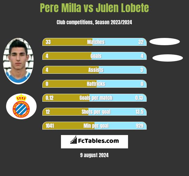 Pere Milla vs Julen Lobete h2h player stats