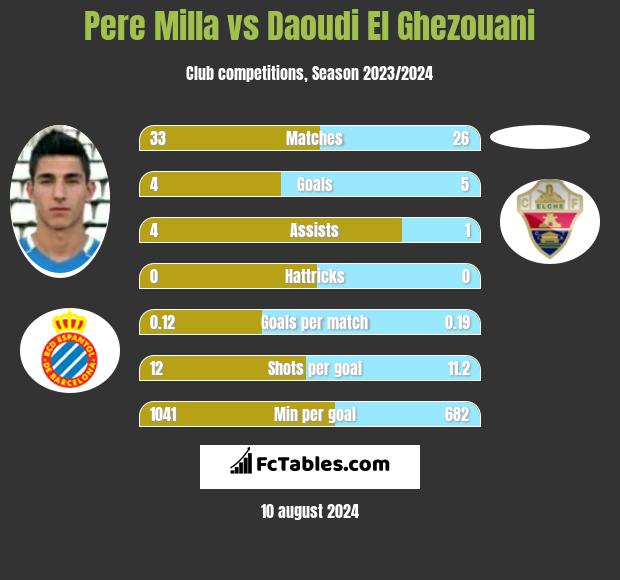 Pere Milla vs Daoudi El Ghezouani h2h player stats