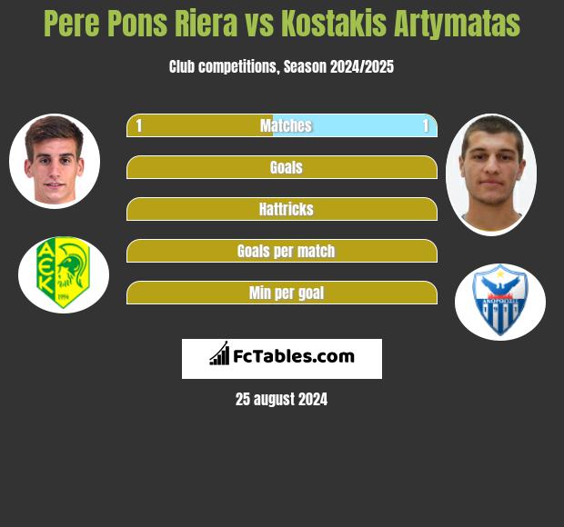 Pere Pons Riera vs Kostakis Artymatas h2h player stats