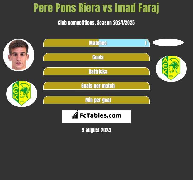 Pere Pons Riera vs Imad Faraj h2h player stats